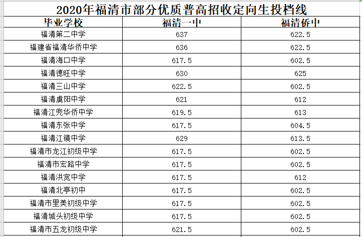 福清一中,福清侨中录取线发布